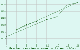 Courbe de la pression atmosphrique pour Kirsanov