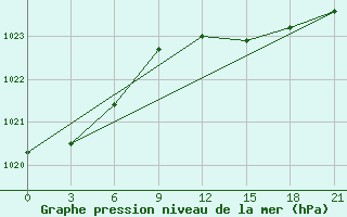 Courbe de la pression atmosphrique pour De Bilt (PB)