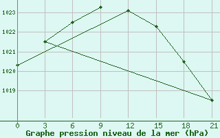 Courbe de la pression atmosphrique pour Abramovskij Majak