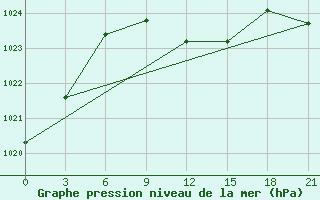 Courbe de la pression atmosphrique pour Spas-Demensk