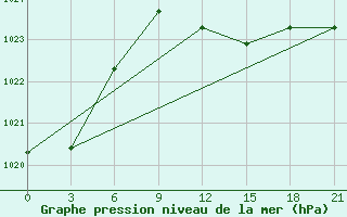 Courbe de la pression atmosphrique pour Termoli