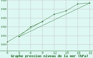 Courbe de la pression atmosphrique pour Shirokiy Priluk