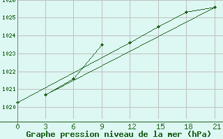 Courbe de la pression atmosphrique pour Khmel