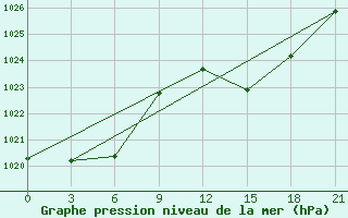 Courbe de la pression atmosphrique pour Montijo