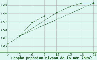 Courbe de la pression atmosphrique pour Radishchevo