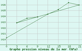 Courbe de la pression atmosphrique pour Pump Station