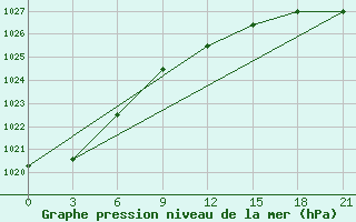 Courbe de la pression atmosphrique pour Komsomolski