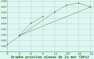 Courbe de la pression atmosphrique pour Furmanovo