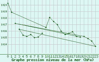 Courbe de la pression atmosphrique pour Millau - Soulobres (12)