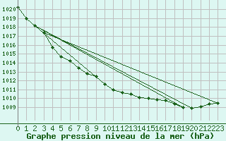 Courbe de la pression atmosphrique pour Uto