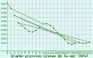 Courbe de la pression atmosphrique pour Les Herbiers (85)