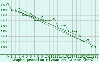 Courbe de la pression atmosphrique pour Petrozavodsk