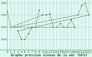 Courbe de la pression atmosphrique pour Tetuan / Sania Ramel