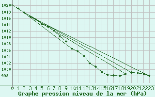 Courbe de la pression atmosphrique pour Mullingar