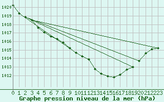 Courbe de la pression atmosphrique pour Lussat (23)