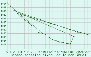 Courbe de la pression atmosphrique pour Murska Sobota