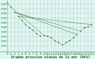 Courbe de la pression atmosphrique pour Aouste sur Sye (26)