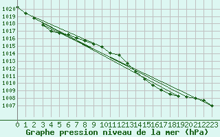 Courbe de la pression atmosphrique pour Sandillon (45)