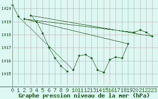 Courbe de la pression atmosphrique pour Crest (26)