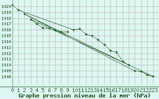 Courbe de la pression atmosphrique pour Guret Saint-Laurent (23)