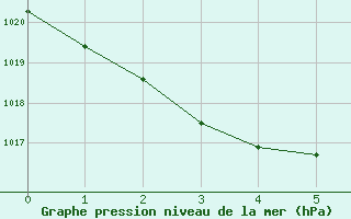 Courbe de la pression atmosphrique pour Williamson