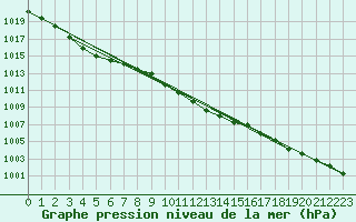 Courbe de la pression atmosphrique pour Bialystok