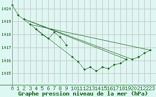 Courbe de la pression atmosphrique pour Lassnitzhoehe