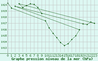 Courbe de la pression atmosphrique pour Grono