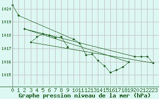Courbe de la pression atmosphrique pour Zumarraga-Urzabaleta