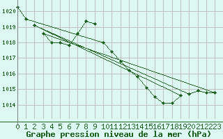 Courbe de la pression atmosphrique pour Saint-Girons (09)
