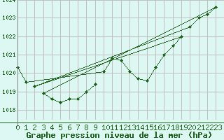 Courbe de la pression atmosphrique pour Douzens (11)