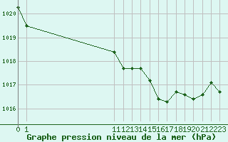 Courbe de la pression atmosphrique pour San Chierlo (It)