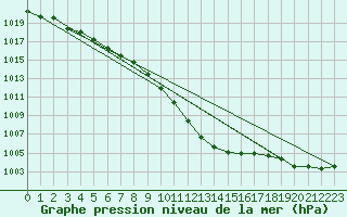 Courbe de la pression atmosphrique pour Delemont