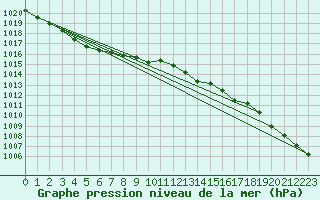 Courbe de la pression atmosphrique pour Angermuende