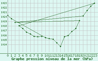 Courbe de la pression atmosphrique pour Le Perreux-sur-Marne (94)