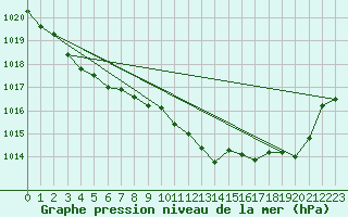 Courbe de la pression atmosphrique pour Amiens - Dury (80)