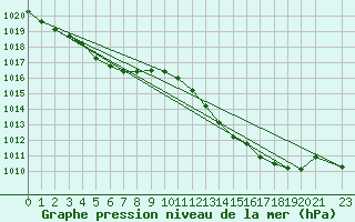 Courbe de la pression atmosphrique pour Mazres Le Massuet (09)