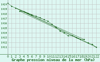 Courbe de la pression atmosphrique pour Inverbervie