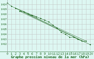 Courbe de la pression atmosphrique pour Inverbervie