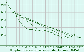 Courbe de la pression atmosphrique pour Gurteen