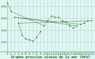 Courbe de la pression atmosphrique pour Gurande (44)