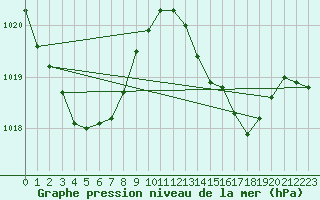 Courbe de la pression atmosphrique pour Montauban (82)