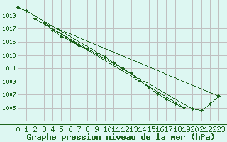 Courbe de la pression atmosphrique pour Sandillon (45)