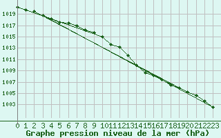 Courbe de la pression atmosphrique pour Gap-Sud (05)