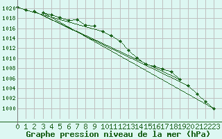 Courbe de la pression atmosphrique pour Guadalajara