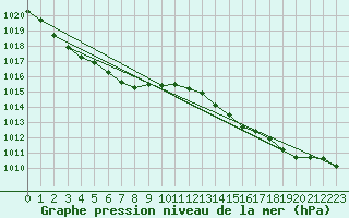 Courbe de la pression atmosphrique pour Grasque (13)