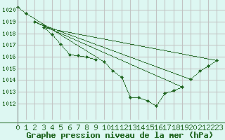 Courbe de la pression atmosphrique pour Saint-Brieuc (22)