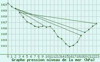 Courbe de la pression atmosphrique pour Aniane (34)