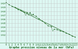 Courbe de la pression atmosphrique pour Waddington