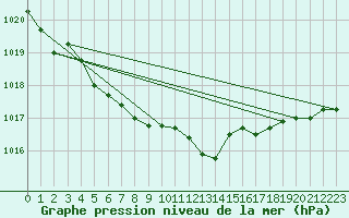 Courbe de la pression atmosphrique pour Montbeugny (03)